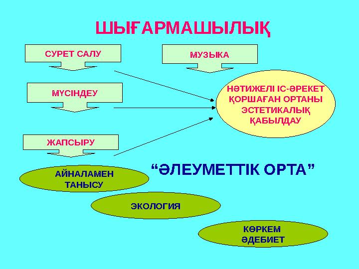 ШЫҒАРМАШЫЛЫҚ СУРЕТ САЛУ МҮСІНДЕУ ЖАПСЫРУ МУЗЫКА НӘТИЖЕЛІ ІС-ӘРЕКЕТ ҚОРШАҒАН ОРТАНЫ ЭСТЕТИКАЛЫҚ ҚАБЫЛДАУ “ӘЛЕ