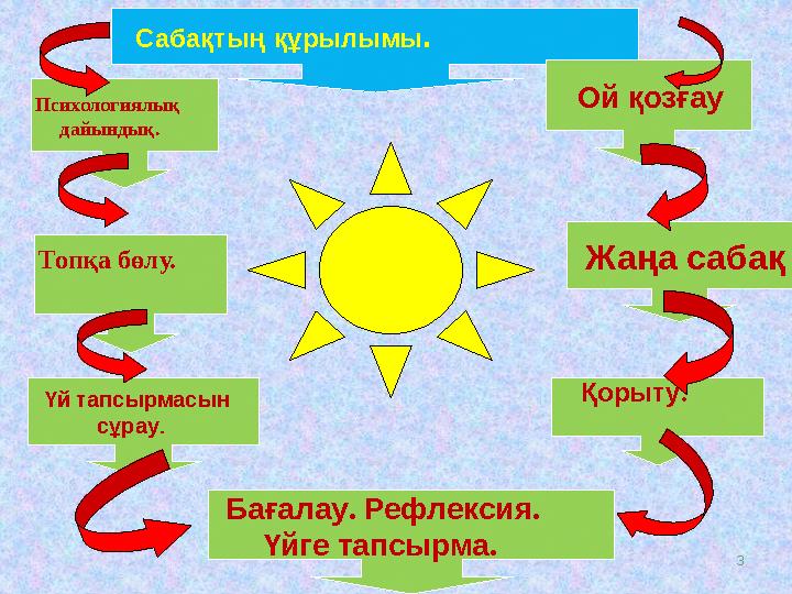 3 . Сабақтың құрылымы. Психологиялық дайындық. Топқа бөлу. Үй тапсырмасын сұрау. Ой қозғау Жаңа сабақ