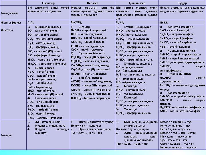Оксидтер Негіздер Қышқылдар Тұздар Анықтамасы Екі элементті біреуі оттегі болып келетін күрделі зат Металл атомынан және