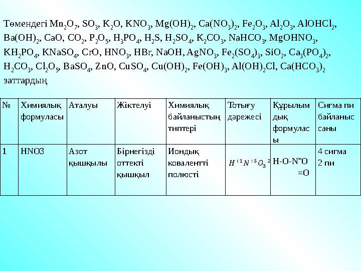 № Химиялық формуласы Аталуы Жіктелуі Химиялық байланыстың типтері Тотығу дәрежесі Құрылым дық формулас ы Сигма пи ба