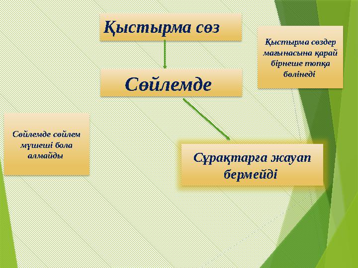 Қыстырма сөз Сөйлемде Сұрақтарға жауап бермейді Қыстырма сөздер мағынасына қарай бірнеше топқа бөлін