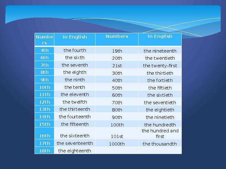Numbe rs In English Numbers In English 4th the fourth 19th the nineteenth 6th the sixth 20th the twentieth 7th the seventh 21s