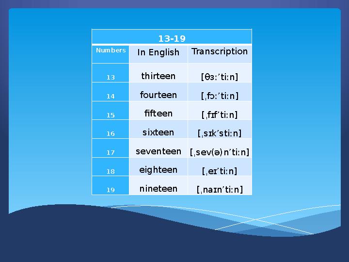 13-19 Numbers In EnglishTranscription 13 thirteen [θɜː’tiːn] 14 fourteen [ˌfɔː’tiːn] 15 fifteen [ˌfɪf’tiːn] 16 sixteen [ˌsɪk’s