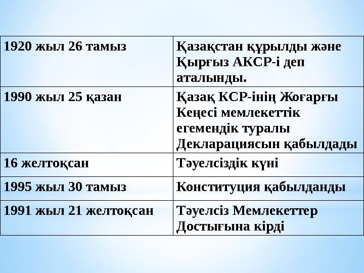 1920 жыл 26 тамыз Қазақстан құрылды және Қырғыз АКСР-і деп аталынды. 1990 жыл 25 қазан Қазақ КСР-інің Жоғарғы Кеңесі мемлекет