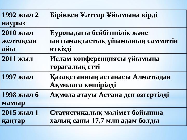 1992 жыл 2 наурыз Біріккен Ұлттар Ұйымына кірді 2010 жыл желтоқсан айы Еуропадағы бейбітшілік және ынтымақтастық ұйымының са
