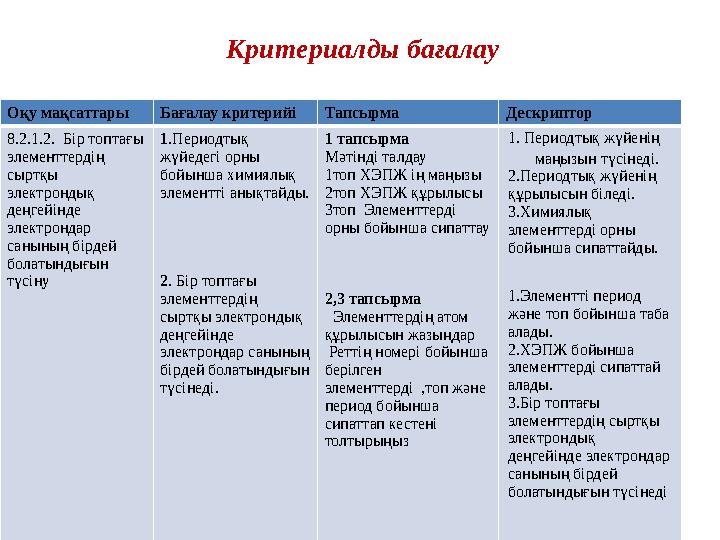 Критериалды бағалау Оқу мақсаттары Бағалау критерийіТапсырма Дескриптор 8.2.1.2. Бір топтағы элементтердің сыртқ