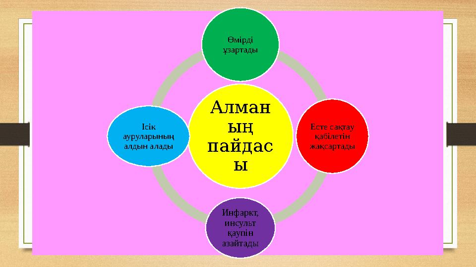 Алман ың пайдас ы Өмірді ұзартады Есте сақтау қабілетін жақсартады Инфаркт, инсульт қаупін азайтады Ісік ауруларының ал