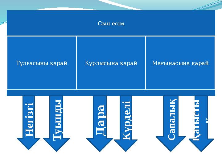 Сын есім Тұлғасыны қарай Құрлысына қарай Мағынасына қарай Н е г і з г і Т у ы н д ы Д а р а К ү р д е л і С а п а л ы қ Қ а т ы