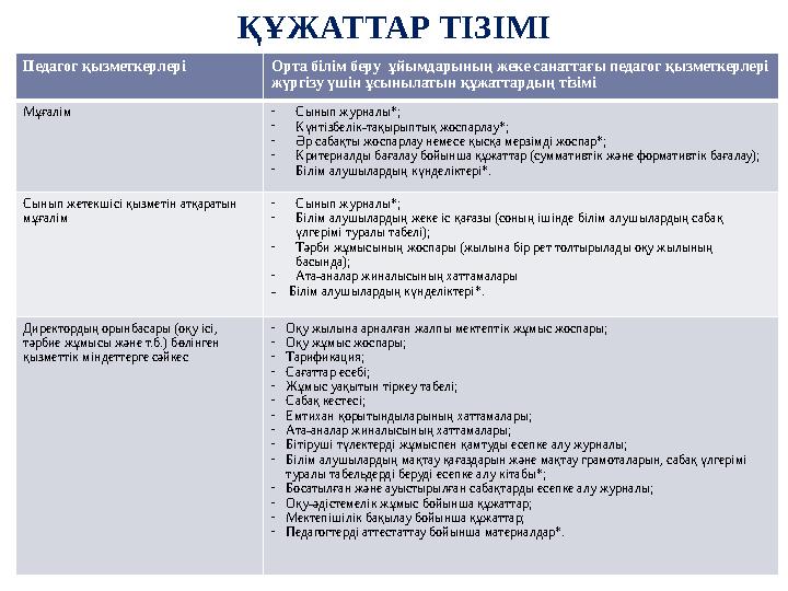 ҚҰЖАТТАР ТІЗІМІ Педагог қызметкерлері Орта білім беру ұйымдарының жеке санаттағы педагог қызметкерлері жүргізу үшін ұсынылатын