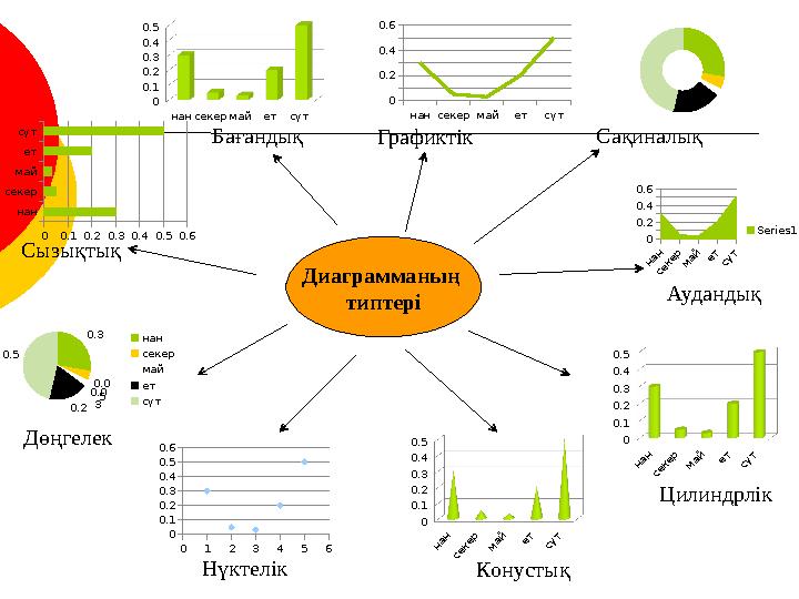 Бағандық Сызықтық Дөңгелек Нүктелік Сақиналық Аудандық Цилиндрлік Конустықнан секер май ет сүт 0 0.1 0.2 0.3 0.4 0.5 нан секер