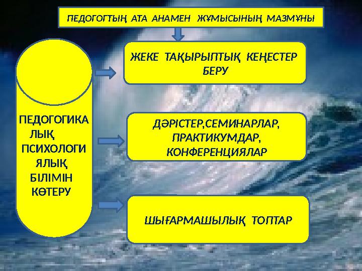 ПЕДОГОГТЫҢ АТА АНАМЕН ЖҰМЫСЫНЫҢ МАЗМҰНЫ ЖЕКЕ ТАҚЫРЫПТЫҚ КЕҢЕСТЕР БЕРУ ДӘРІСТЕР,СЕМИНАРЛАР, ПРАКТИКУМДАР, КОНФЕРЕНЦИЯЛА