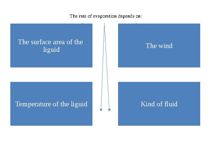 The rate of evaporation depends on: The surface area of the liguid The wind Temperature of the liguid Kind of fluid