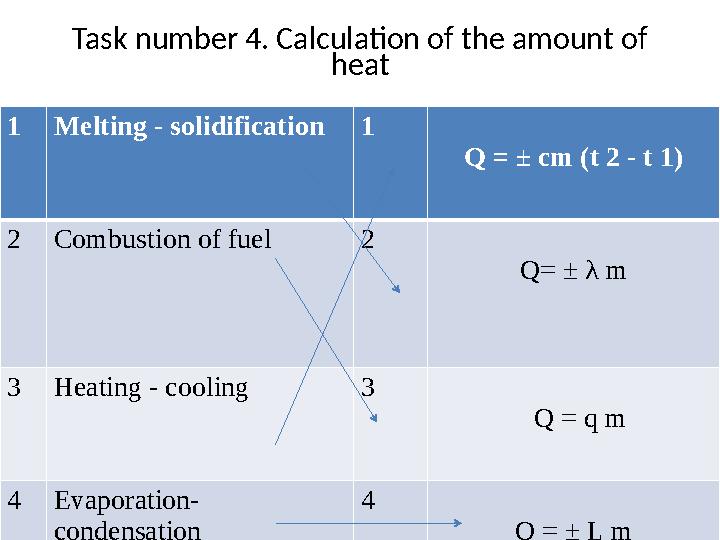Task number 4. Calculation of the amount of heat 1Melting - solidification1 Q = ± cm (t 2 - t 1) 2Combustion of fuel 2 Q= ± λ m