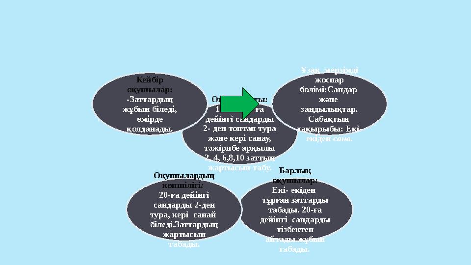 Оқу мақсаты: 1.1.1.5.20- ға дейінгі сандарды 2- ден топтап тура және кері санау, тәжірибе арқылы 2, 4, 6,8,10 заттың жарт