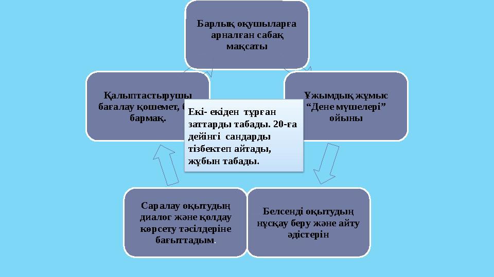 Барлық оқушыларға арналған сабақ мақсаты Ұжымдық жұмыс “Дене мүшелері” ойыны Белсенді оқытудың нұсқау беру және айту әдіст