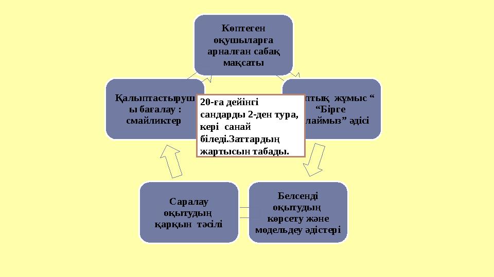 Көптеген оқушыларға арналған сабақ мақсаты Жұптық жұмыс “ “Бірге ойлаймыз” әдісі Белсенді оқытудың көрсету және мо