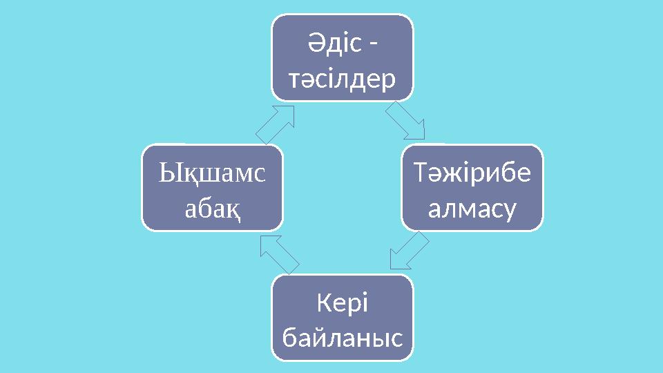 Әдіс - тәсілдер Тәжірибе алмасу Кері байланыс Ықшамс абақ