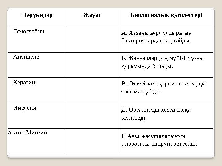 Нәруыздар Жауап Биологиялық қызметтері Гемоглобин А. Ағзаны ауру тудыратын бактериялардан қорғайды. Антидене