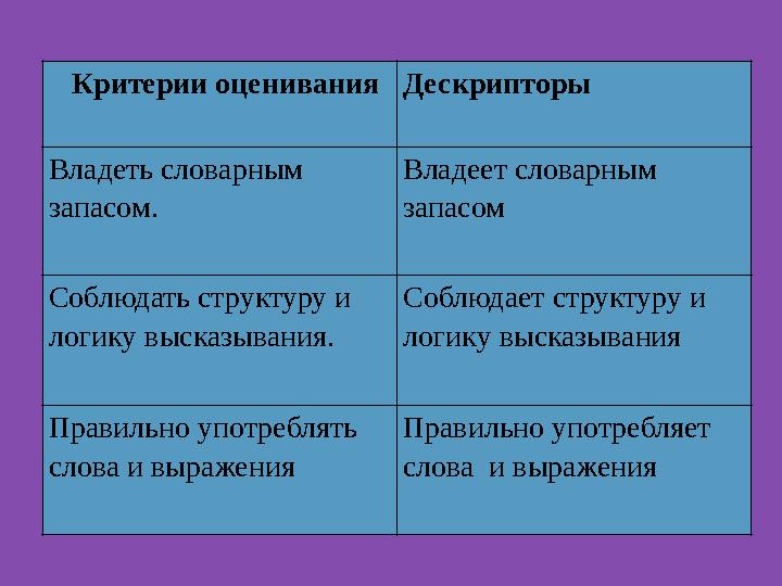 Критерии оценивания Дескрипторы Владеть словарным запасом. Владеет словарным запасом Соблюдать структуру и логику вы