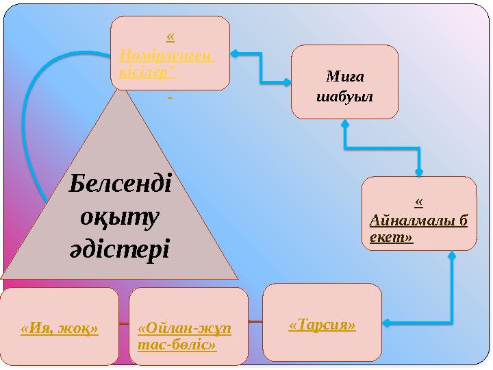 Белсенді оқыту әдістері Миға шабуыл «Тарсия» « Айналмалы б екет» « Нөмірленген кісілер" «Ойлан-жұп тас-бөліс» «Ия, жо