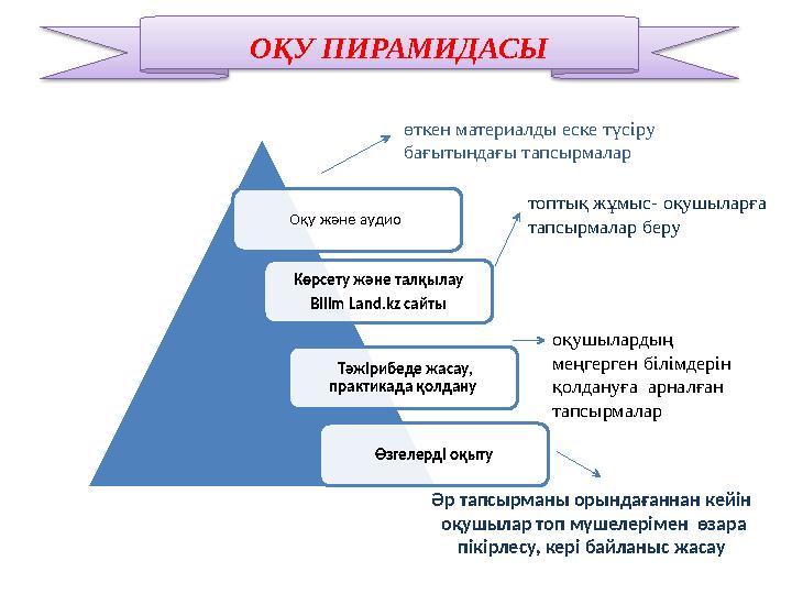 ОҚУ ПИРАМИДАСЫ Оқу және аудио Көрсету және талқылау Bilim Land.kz сайты Тәжірибеде жасау, практикада қолдану Өзгелерді оқыту