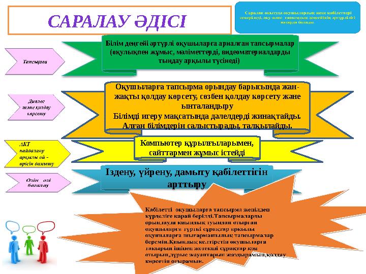 САРАЛАУ ӘДІСІ Білім деңгейі әртүрлі оқушыларға арналған тапсырмалар (оқулықпен жұмыс, мәліметтерді, видеоматериалдарды тыңдау