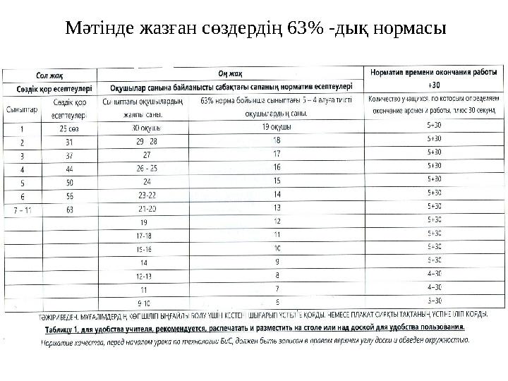Мәтінде жазған сөздердің 63% -дық нормасы