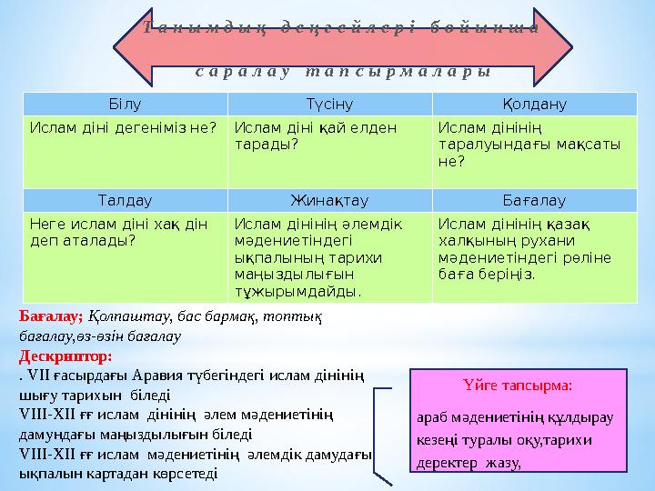 Білу Түсіну Қолдану Ислам діні дегеніміз не? Ислам діні қай елден тарады? Ислам дінінің таралуындағы мақсаты не? Талдау Жинақ