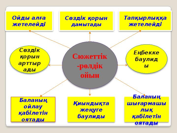 Тапқырлыққа жетелейді Сюжеттік -рөлдік ойын Сөздік қорын арттыр ады Еңбекке баулид ы Ойды алға жетелейді Сөздік қор
