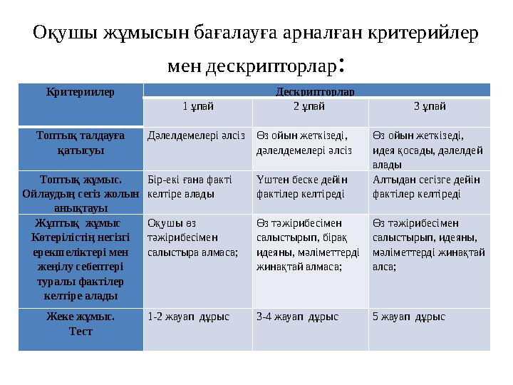 Оқушы жұмысын бағалауға арналған критерийлер мен дескрипторлар: Критериилер Дескрипторлар 1 ұпай 2 ұпай 3 ұпай Топтық талда