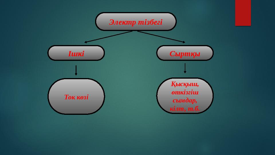 Электр тізбегі Ішкі Сыртқы Ток көзі Қысқыш, өткізгіш сымдар, кілт, т.б.