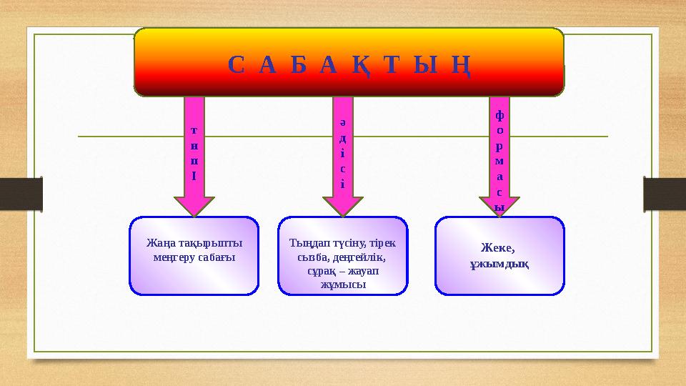 Жаңа тақырыпты меңгеру сабағы т и п І Тыңдап түсіну, тірек сызба, деңгейлік, сұрақ – жауап жұмысы ә д і с і Жеке, ұжымдық ф