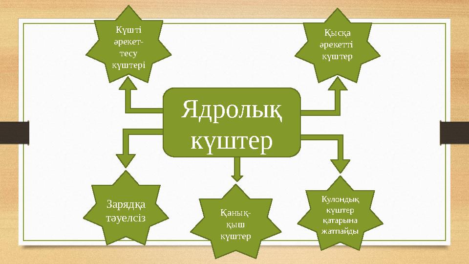 Ядролық күштер Күшті әрекет- тесу күштері Қысқа әрекетті күштер Зарядқа тәуелсіз Қанық- қыш күштер Кулондық күштер қата