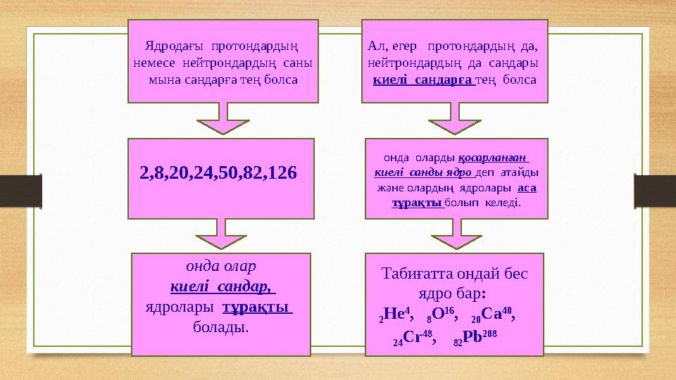 Ядродағы протондардың немесе нейтрондардың саны мына сандарға тең болса 2,8,20,24,50,82,126 онда оларды қосарланған ки
