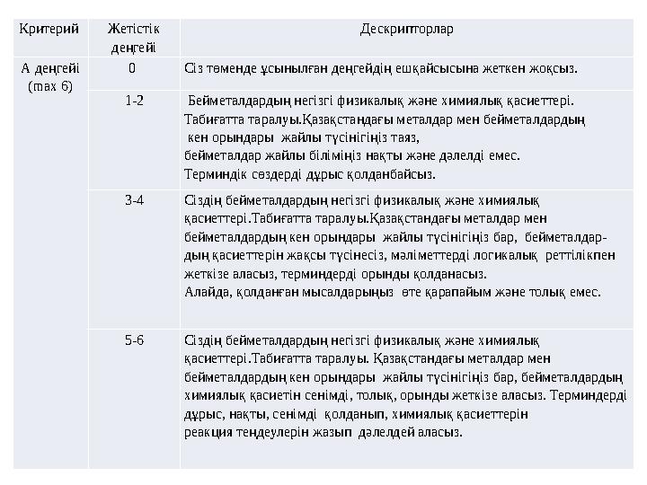 Критерий Жетістік деңгейі Дескриптор лар А деңгейі ( max 6) 0 Сіз төменде ұсынылған деңгейдің ешқайсысына жеткен жоқсыз. 1-2