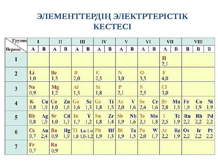 ЭЛЕМЕНТТЕРДІҢ ЭЛЕКТРТЕРІСТІК КЕСТЕСІ