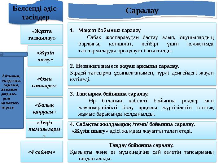 «Жұпта талқылау» 1.Мақсат бойынша саралау Сабақ жоспарлаудан бастау алып, оқушылардың барлығы, көпшілігі, кейбірі үшін қол