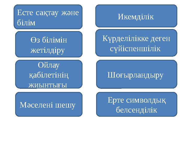 Есте сақтау және білім Өз білімін жетілдіру Ойлау қабілетінің жиынтығы Икемділік Күрделілікке деген сүйіспеншілік Шоғы