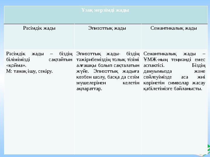 Ашық сабақтар Ұзақ мерзімді жады Рәсімдік жады Эпизоттық жады Семантикалық жады Рәсімдік жады – біздің білімімізді сақтайтын