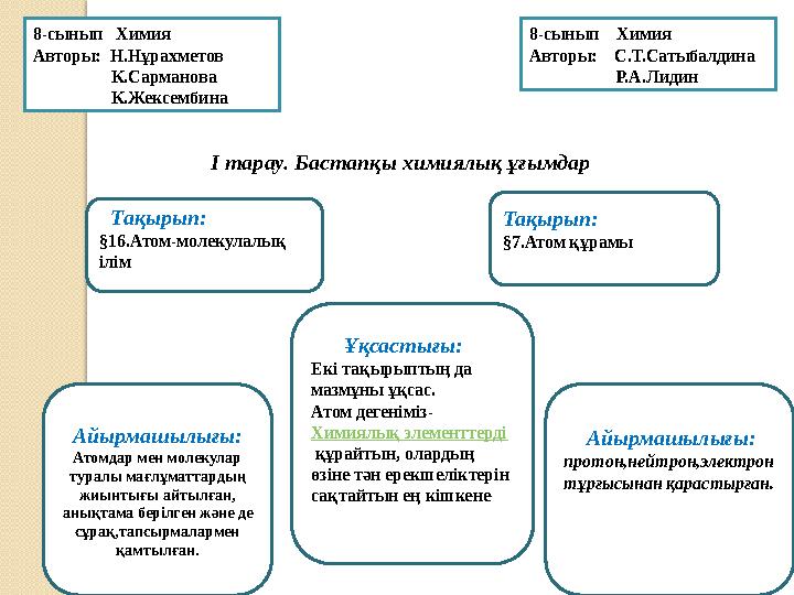 I тарау. Бастапқы химиялық ұғымдар Тақырып: §16.Атом-молекулалық ілім . Тақырып: §7.Атом құрамы Айырмашылығы: