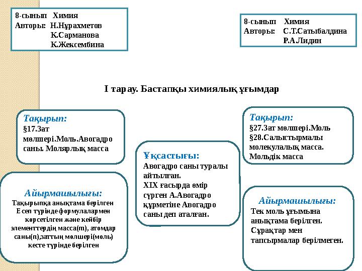 I тарау. Бастапқы химиялық ұғымдар Тақырып: §17.Зат мөлшері.Моль.Авогадро саны. Молярлық масса . Тақырып: §27.Зат мөлшері.