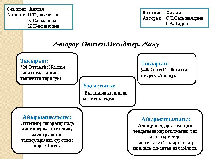 Айырмашылығы: Оттегінің лабораторияда және өнеркәсіпте алыну жолы реакция теңдеулерімен, суретпен көрсетілген. Айырмашылы