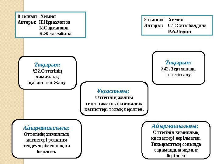 Айырмашылығы: Оттегінің химиялық қасиетері реакция теңдеулерімен нақты берілген. Айырмашылығы: Оттегінің химиялық қасиетт