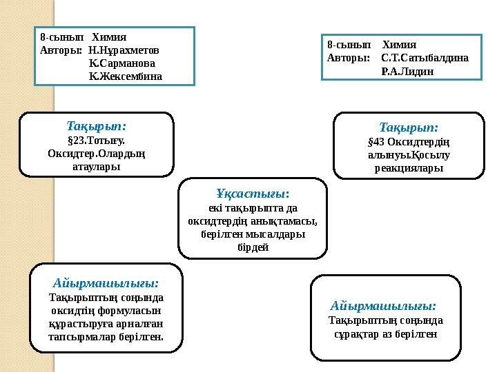 Айырмашылығы: Тақырыптың соңында оксидтің формуласын құрастыруға арналған тапсырмалар берілген. Айырмашылығы: Тақырыптың с