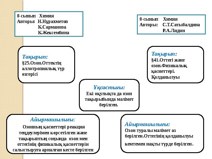 Айырмашылығы: Озонның қасиеттері реакция теңдеулерімен көрсетілген және тақырыптың соңында озон мен оттегінің физикалық қ