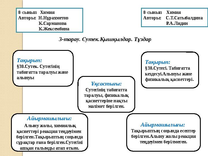 Айырмашылығы: Алыну жолы, химиялық қасиеттері реакция теңдеуімен берілген.Тақырыптың соңында сұрақтар ғана берілген.Сутег