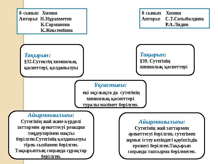 Айырмашылығы: Сутегінің жай және күрделі заттармен әрекеттесуі реакция теңдеулерімен нақты берілген.Сутегінің қолданылуы т