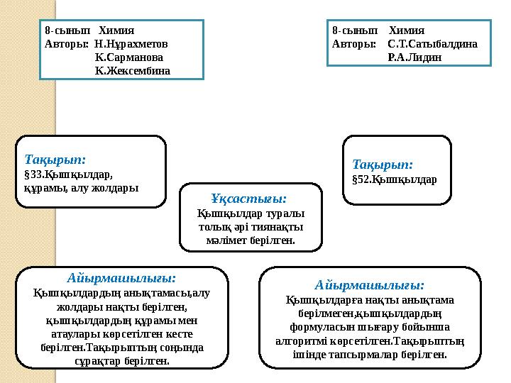 Айырмашылығы: Қышқылдардың анықтамасы,алу жолдары нақты берілген, қышқылдардың құрамы мен атаулары көрсетілген кесте беріл