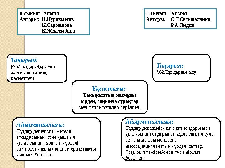 Айырмашылығы: Тұздар дегеніміз- метелл атомдарынан және қышқыл қалдығынан тұратын күрделі заттар.Химиялық қасиеттеріне нақт