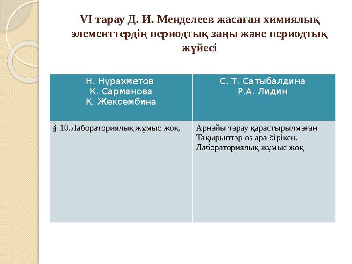 VI тарау Д. И. Менделеев жасаған химиялық элементтердің периодтық заңы және периодтық жүйесі Н. Нұрахметов К. Сармано